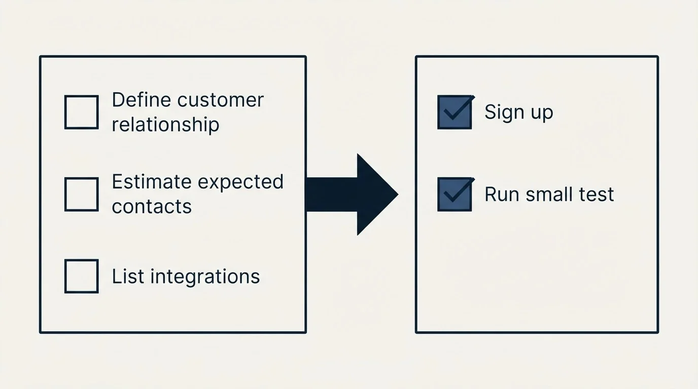 Before-and-after steps: Getting Started Checklist (Define customer relationship, Estimate expected contacts, List integrations, Sign up)