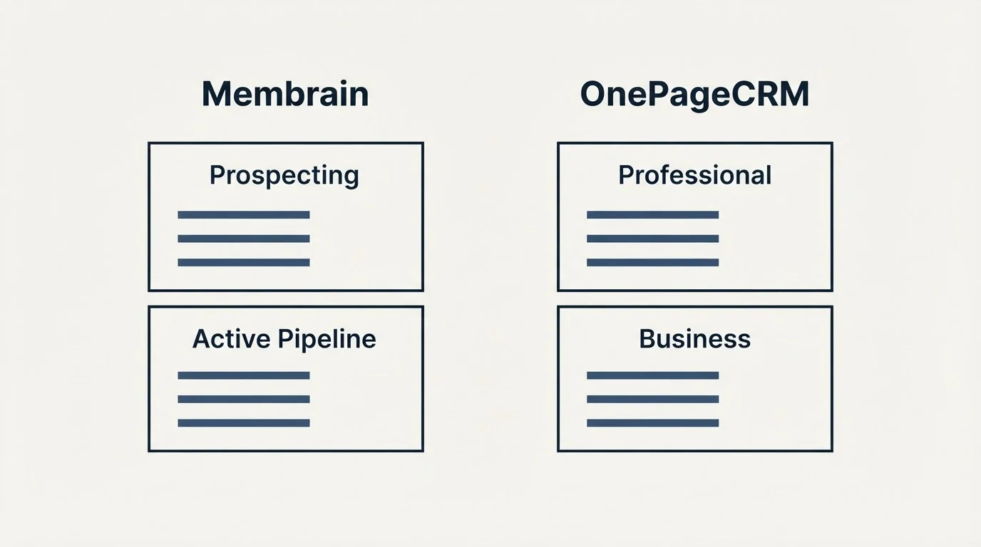 Pricing panels: Pricing Comparison (Membrain, OnePageCRM, Prospecting, Professional)