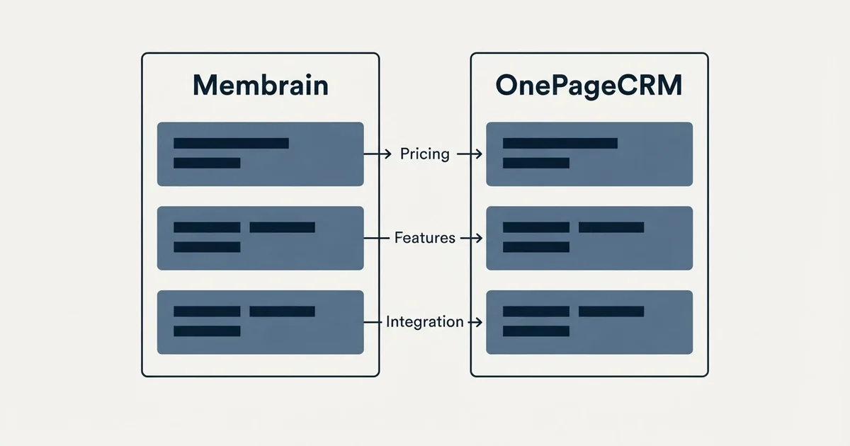 Comparison panel: Membrain vs OnePageCRM (Pricing, Features, Integration)