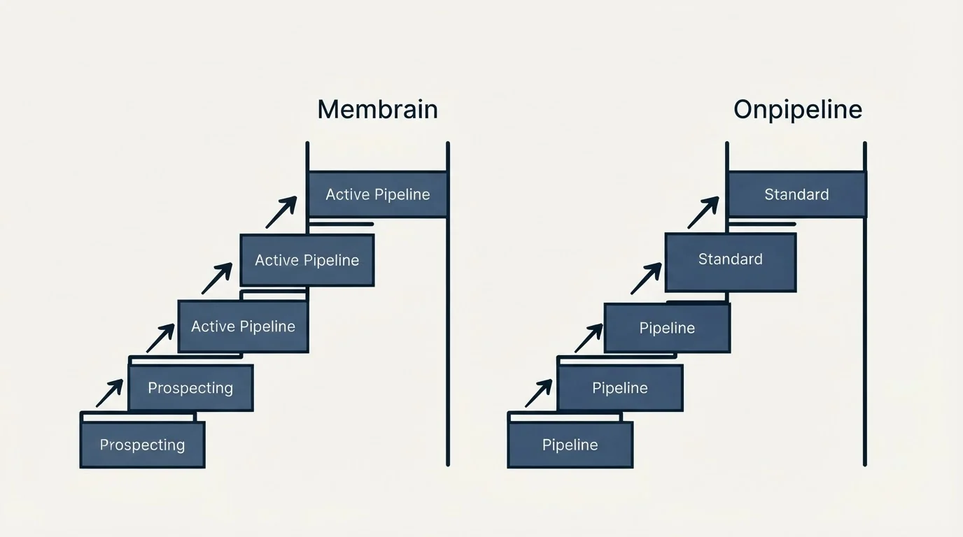 Pricing ladder: Pricing Comparison (Membrain, Onpipeline, Prospecting, Pipeline)