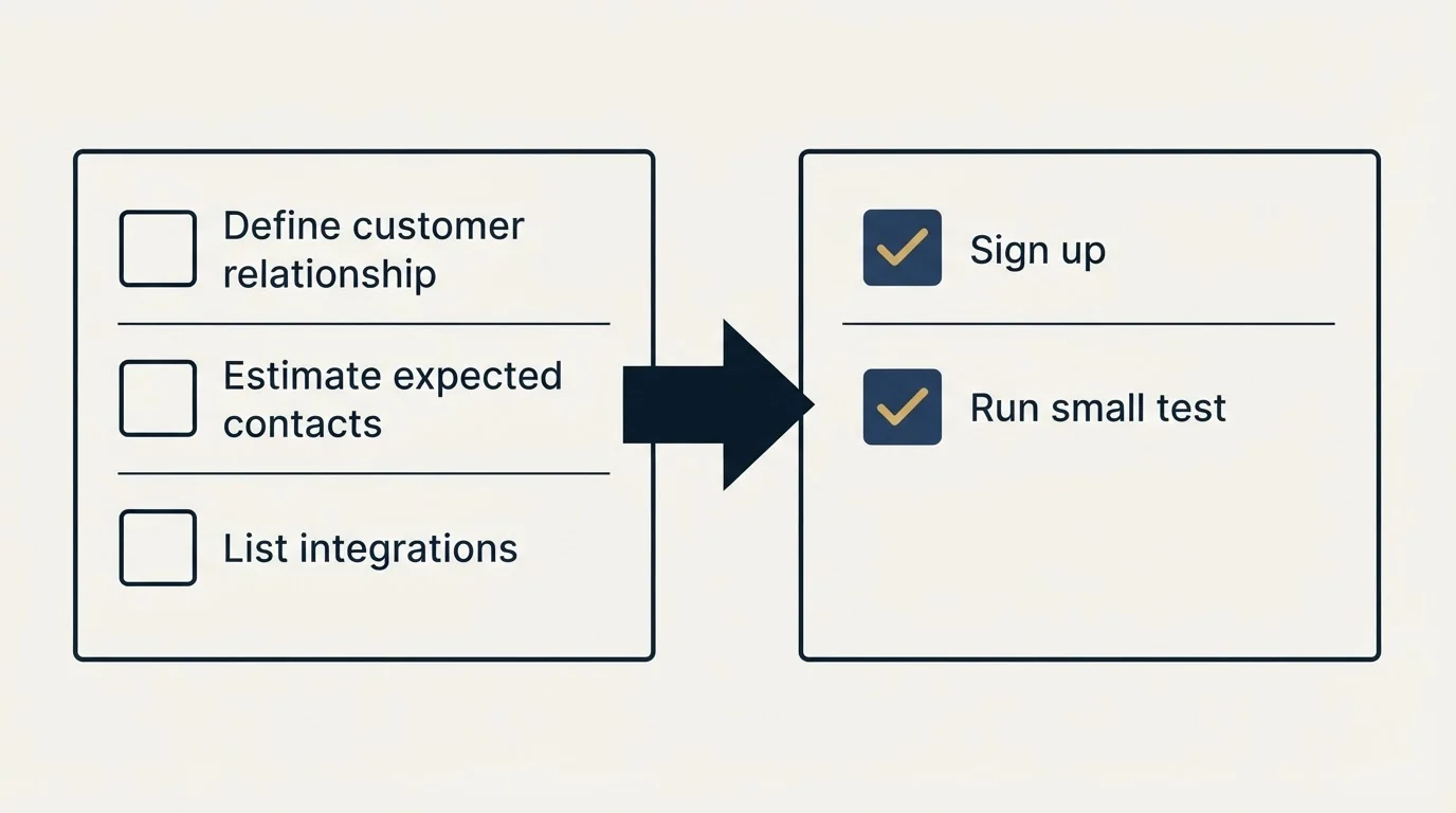 Before-and-after steps: Getting Started Checklist (Define customer relationship, Estimate expected contacts, List integrations, Sign up)