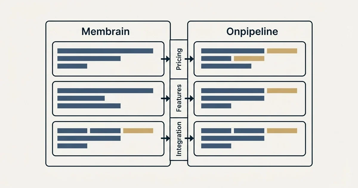 Comparison panel: Membrain vs Onpipeline (Pricing, Features, Integration)
