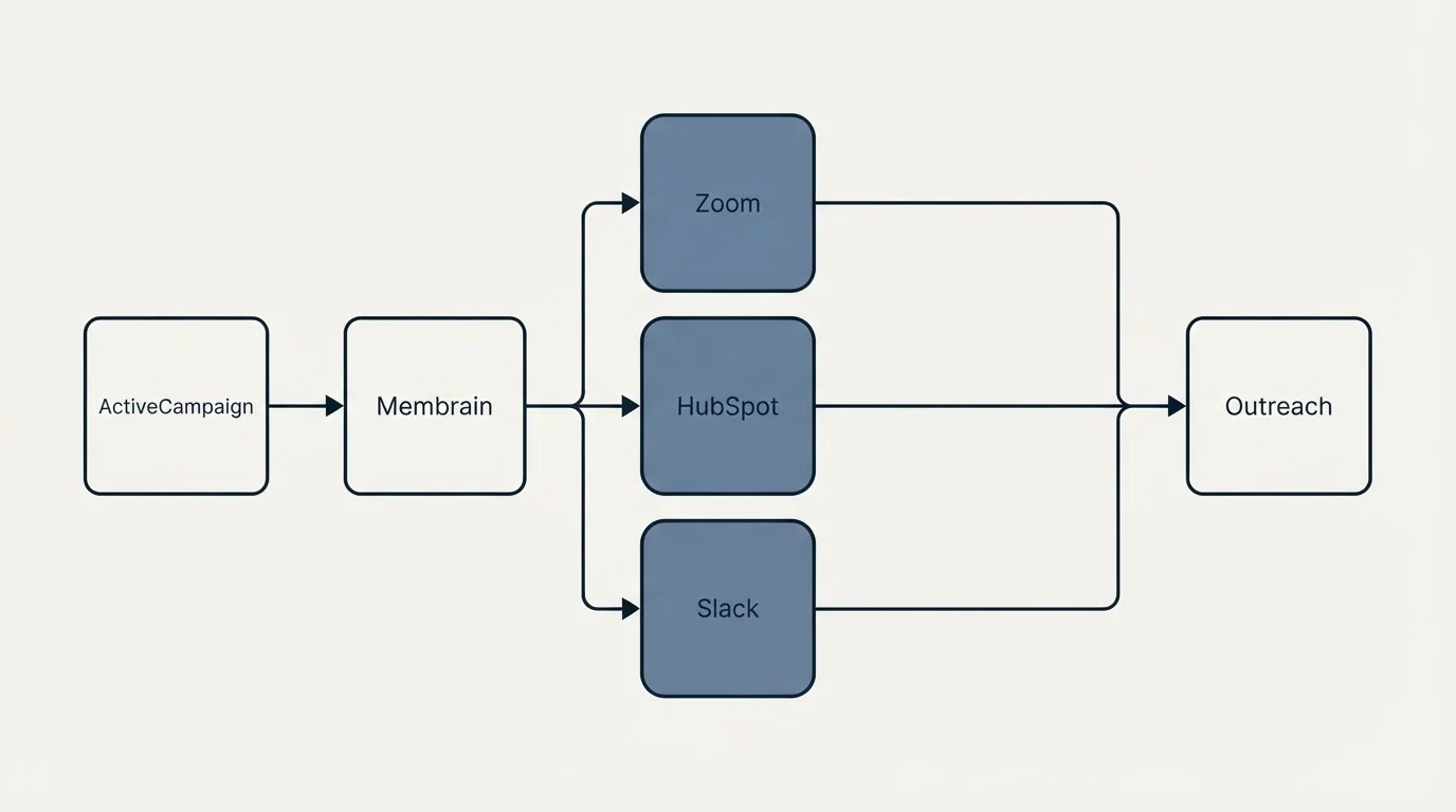 Integration flow: Integration Ecosystem (Membrain, Outreach, Zoom, HubSpot)