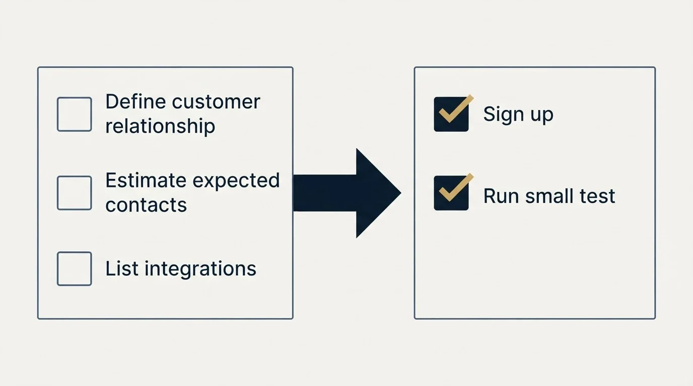 Before-and-after steps: Getting Started Checklist (Define customer relationship, Estimate expected contacts, List integrations, Sign up)