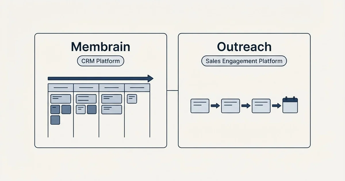 Side-by-side panels: Membrain vs Outreach (CRM Platform, Sales Engagement Platform)