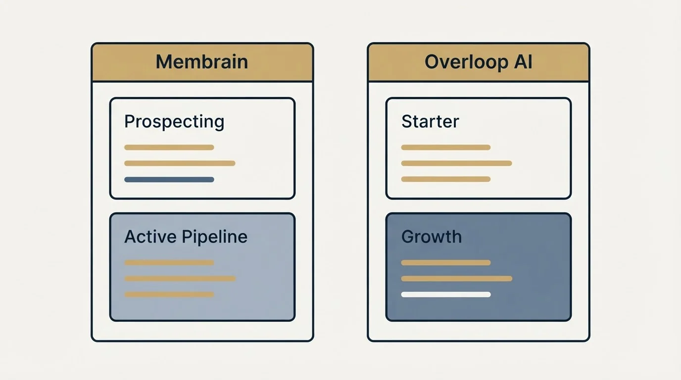 Pricing panels: Pricing Comparison (Membrain, Overloop AI, Prospecting, Starter)