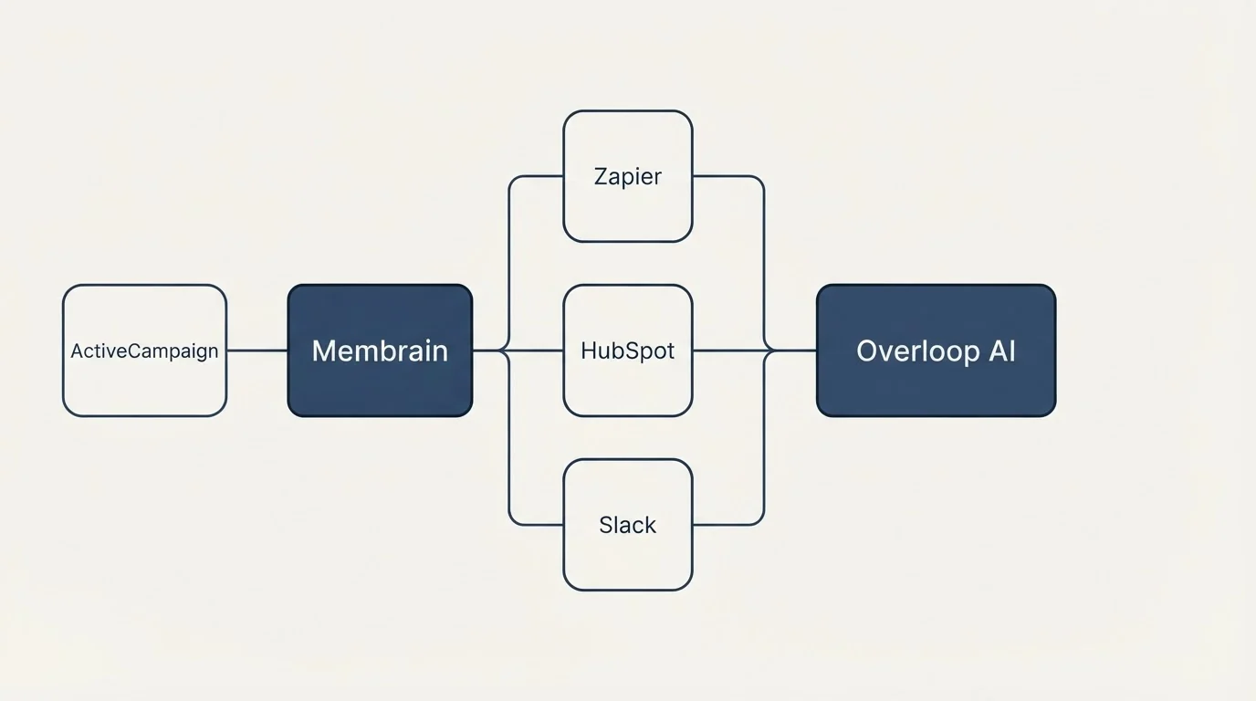 Integration flow: Integration Ecosystem (Membrain, Overloop AI, Zapier, HubSpot)