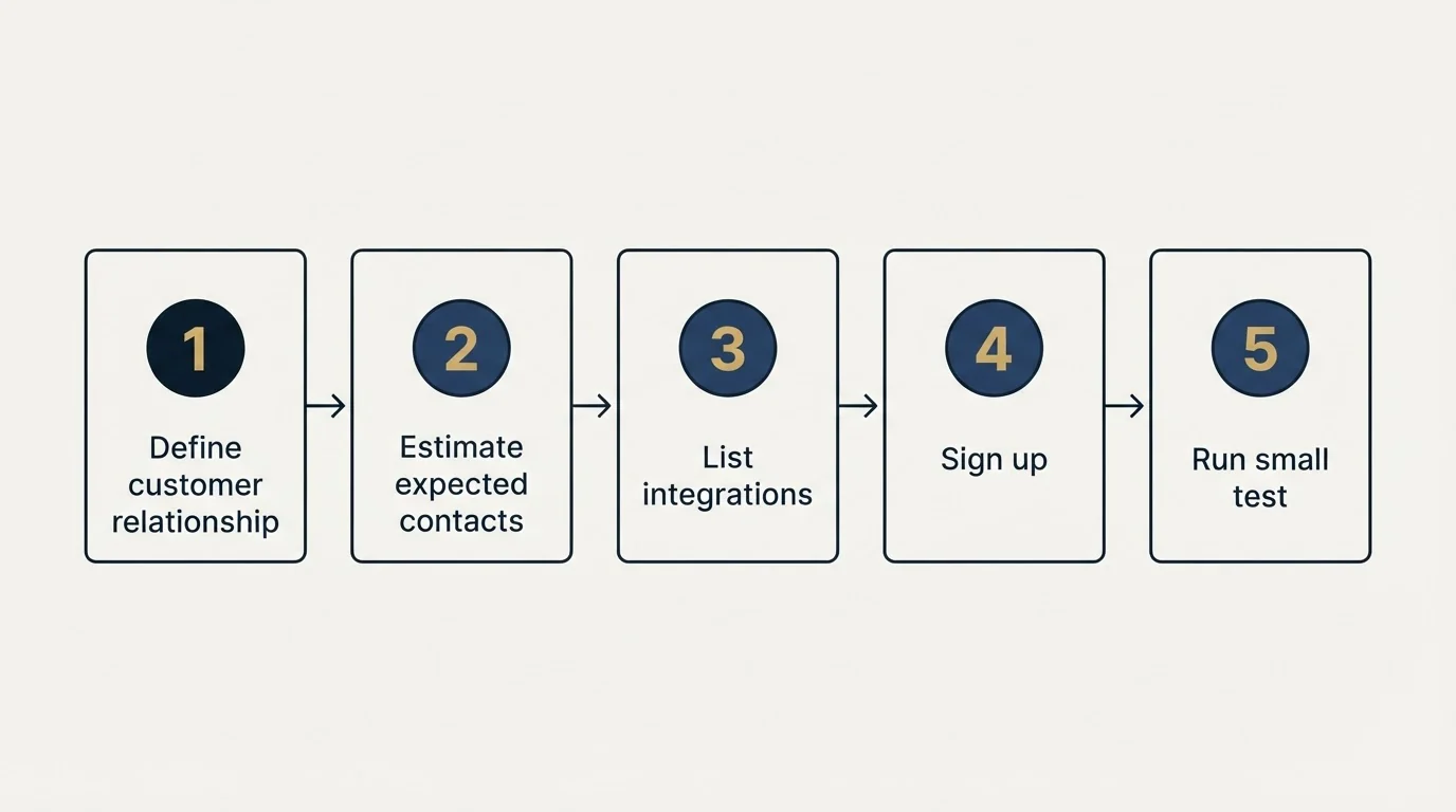 Step sequence: Getting Started Checklist (Define customer relationship, Estimate expected contacts, List integrations, Sign up)