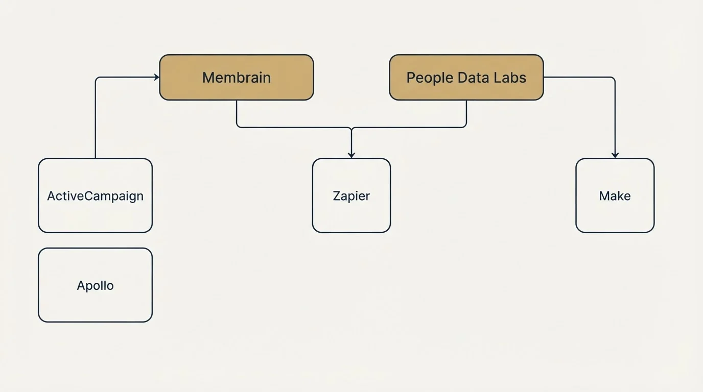 Integration grid: Integration Ecosystem (Membrain, People Data Labs, Zapier, ActiveCampaign)