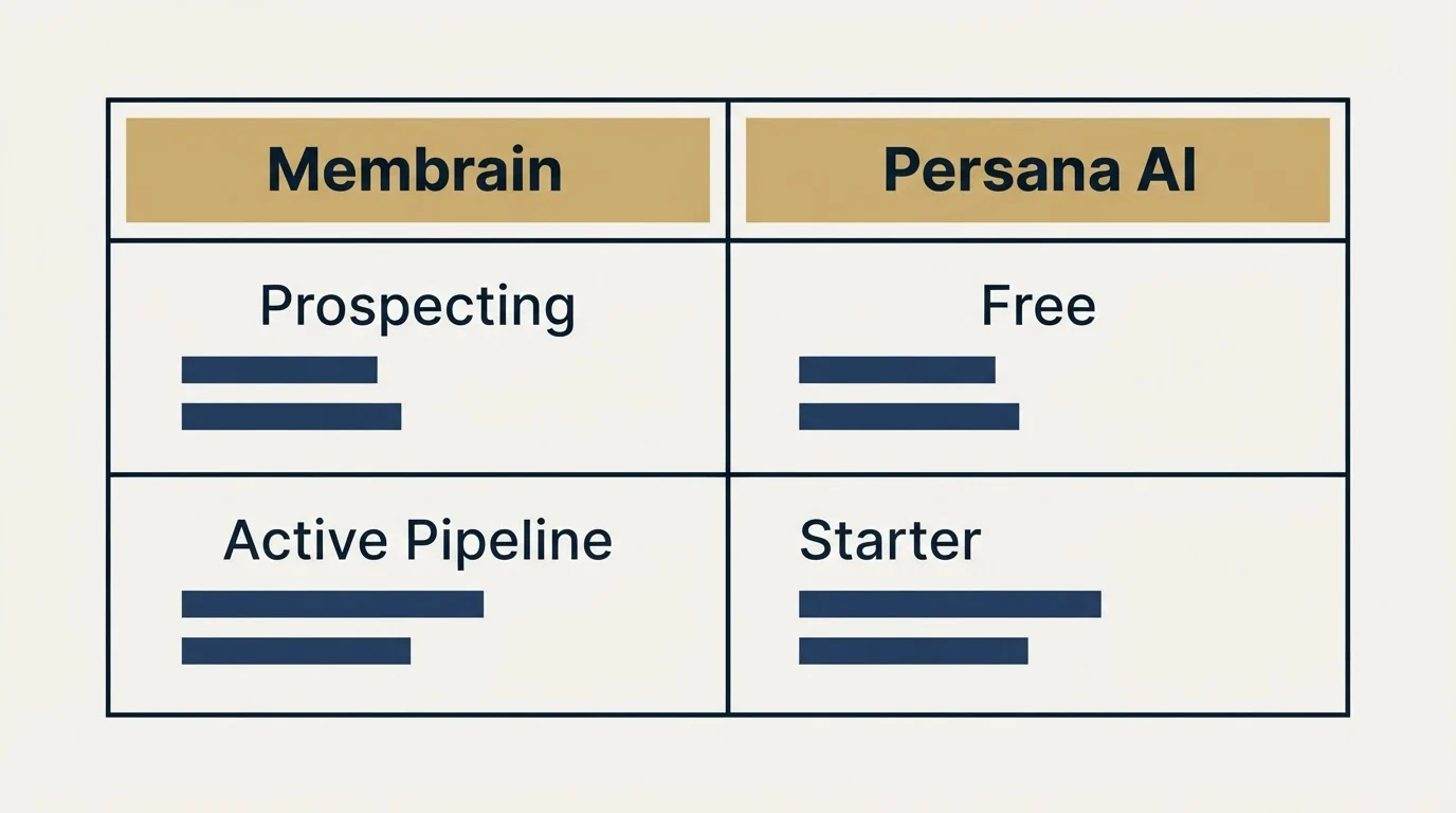 Pricing table: Pricing Comparison (Membrain, Persana AI, Prospecting, Free)