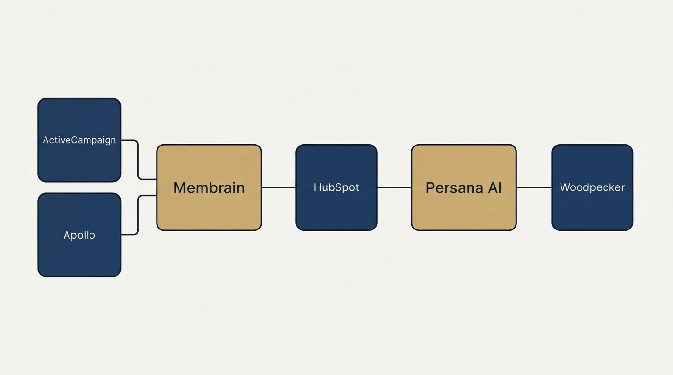 Integration flow: Integration Ecosystem (Membrain, Persana AI, HubSpot, ActiveCampaign)