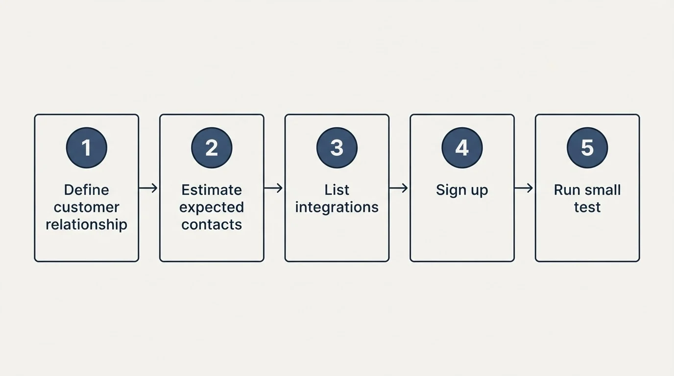 Step sequence: Getting Started Checklist (Define customer relationship, Estimate expected contacts, List integrations, Sign up)