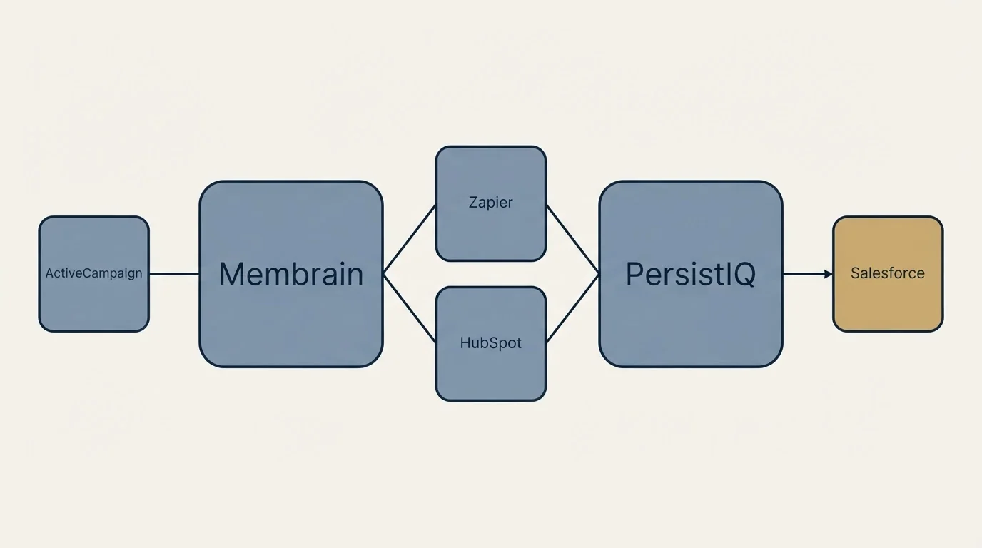 Integration schematic: Integration Ecosystem (Membrain, PersistIQ, Zapier, HubSpot)