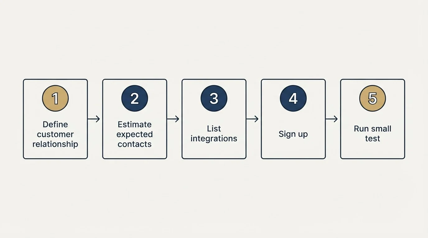 Step sequence: Getting Started Checklist (Define customer relationship, Estimate expected contacts, List integrations, Sign up)