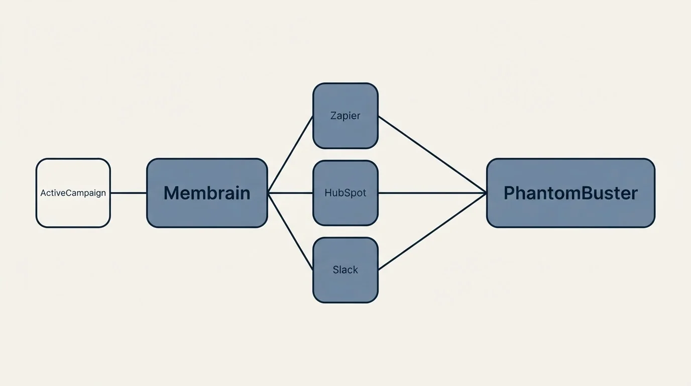Integration schematic: Integration Ecosystem (Membrain, PhantomBuster, Zapier, HubSpot)