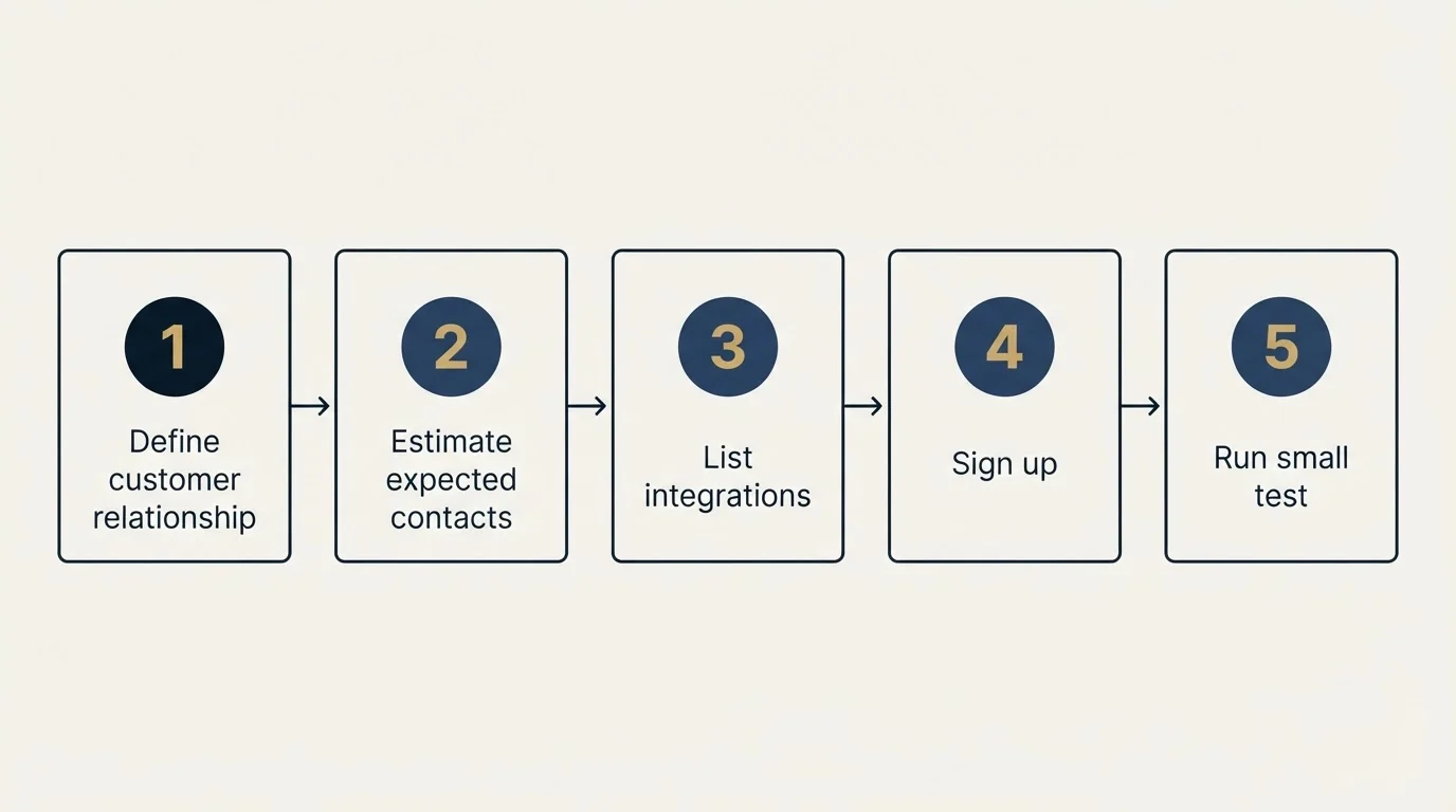 Step sequence: Getting Started Checklist (Define customer relationship, Estimate expected contacts, List integrations, Sign up)