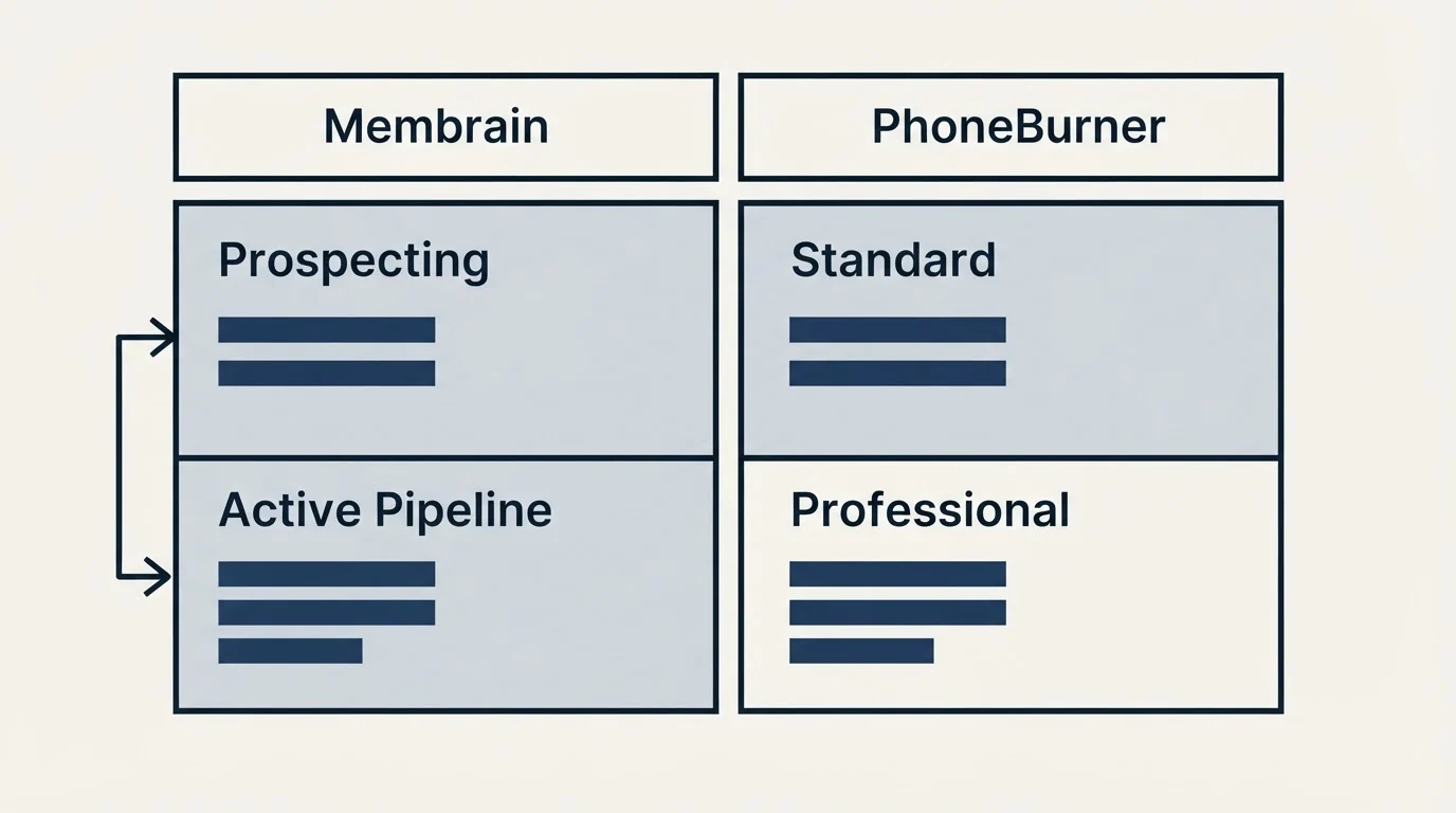 Pricing table: Pricing Comparison (Membrain, PhoneBurner, Prospecting, Standard)