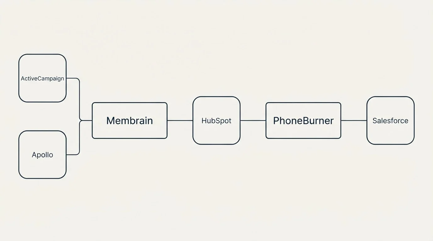 Integration flow: Integration Ecosystem (Membrain, PhoneBurner, HubSpot, ActiveCampaign)