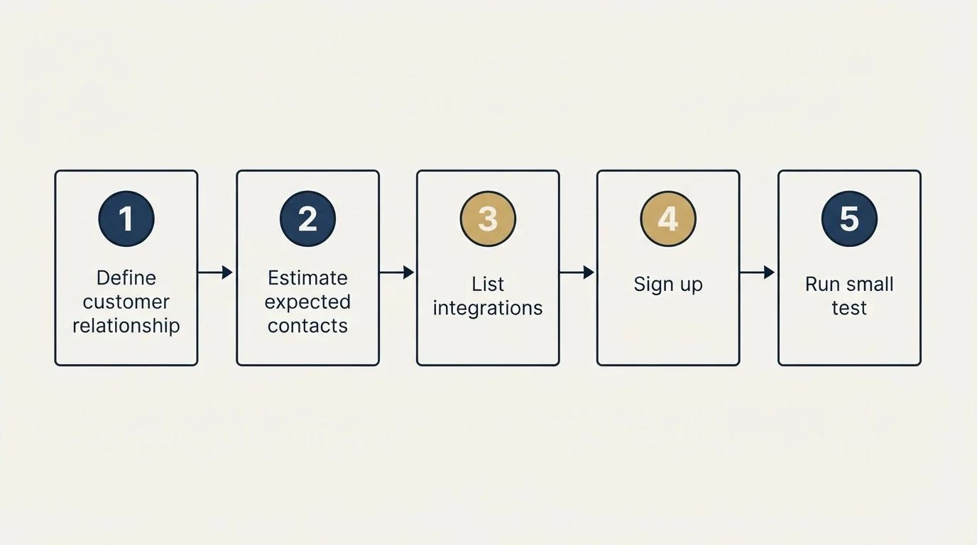 Step sequence: Getting Started Checklist (Define customer relationship, Estimate expected contacts, List integrations, Sign up)