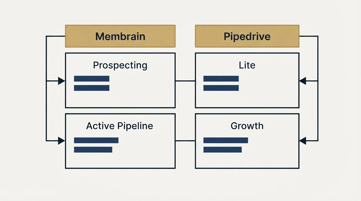 Pricing table: Pricing Comparison (Membrain, Pipedrive, Prospecting, Lite)