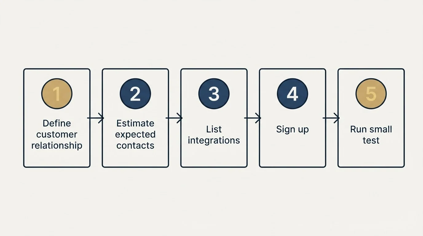 Step sequence: Getting Started Checklist (Define customer relationship, Estimate expected contacts, List integrations, Sign up)