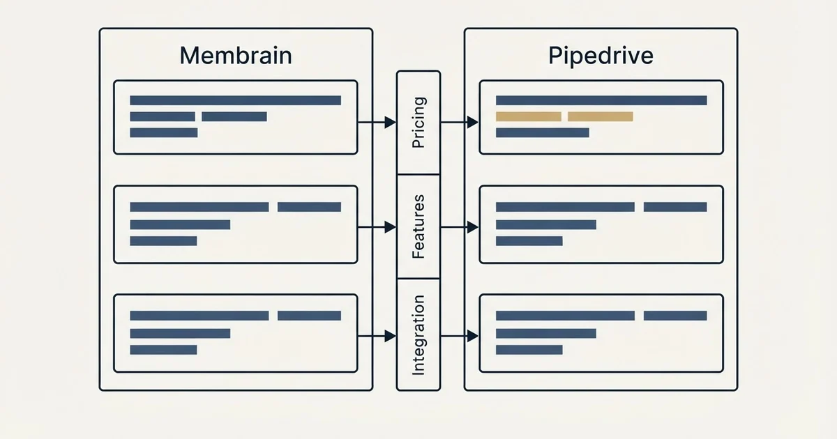 Comparison panel: Membrain vs Pipedrive (Pricing, Features, Integration)