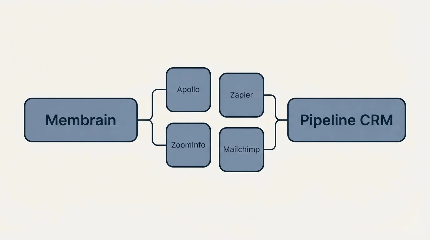 Integration schematic: Integration Ecosystem (Membrain, Pipeline CRM, Apollo, Zapier)