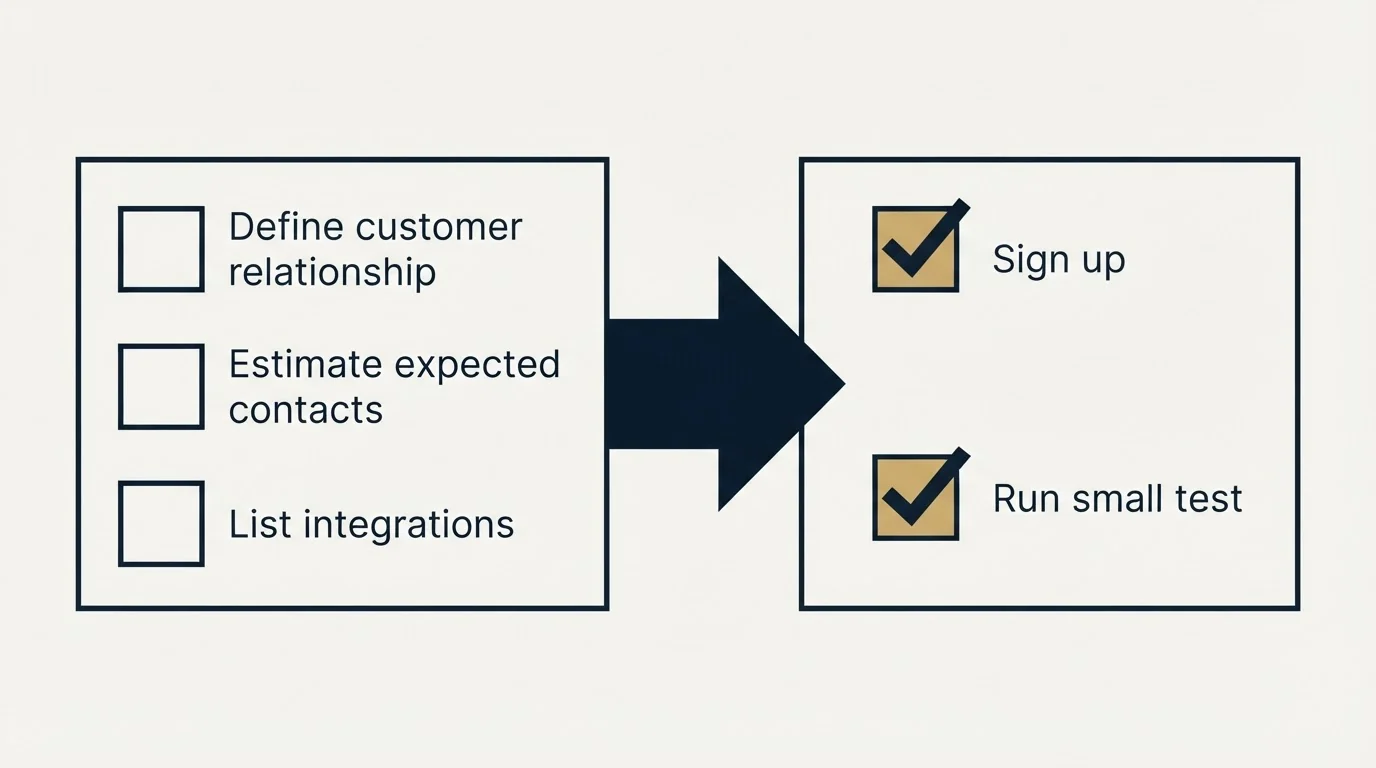 Before-and-after steps: Getting Started Checklist (Define customer relationship, Estimate expected contacts, List integrations, Sign up)