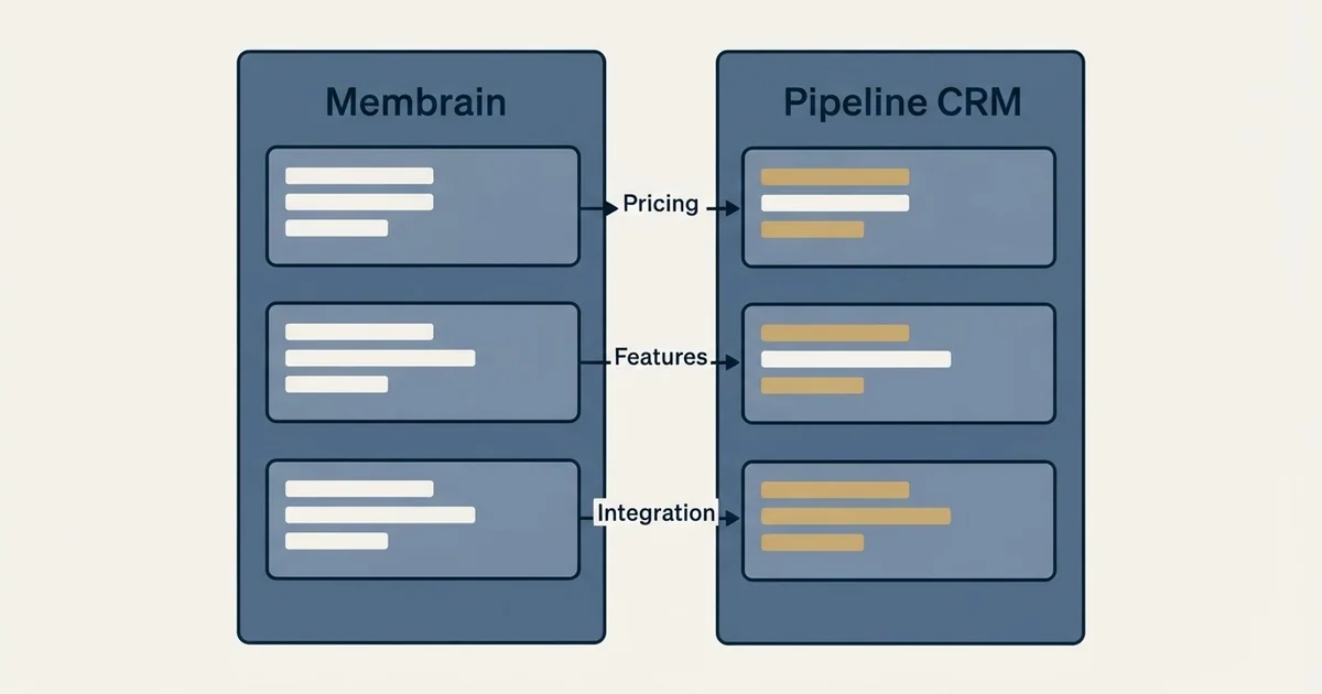 Comparison panel: Membrain vs Pipeline CRM (Pricing, Features, Integration)