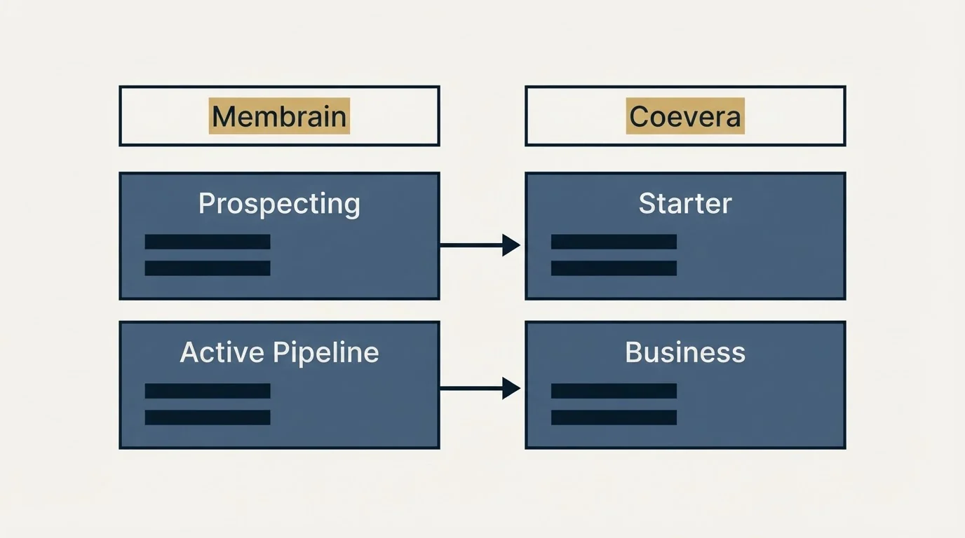 Pricing table: Pricing Comparison (Membrain, Coevera, Prospecting, Starter)