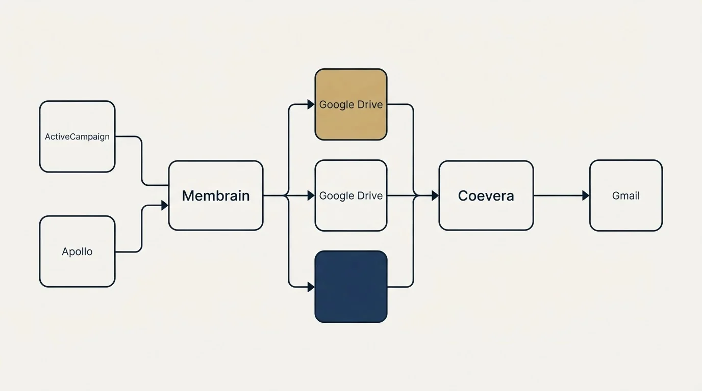 Integration flow: Integration Ecosystem (Membrain, Coevera, Google Drive, ActiveCampaign)