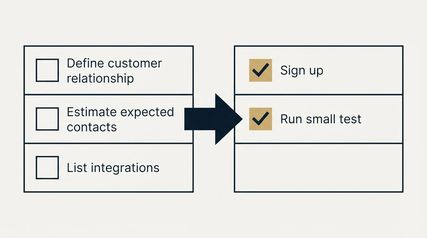 Before-and-after steps: Getting Started Checklist (Define customer relationship, Estimate expected contacts, List integrations, Sign up)