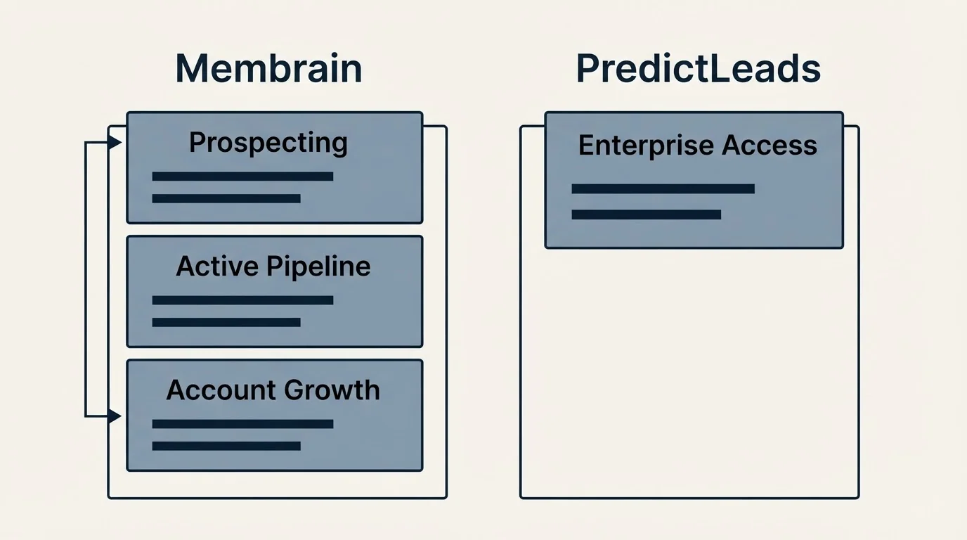 Pricing panels: Pricing Comparison (Membrain, PredictLeads, Prospecting, Enterprise Access)