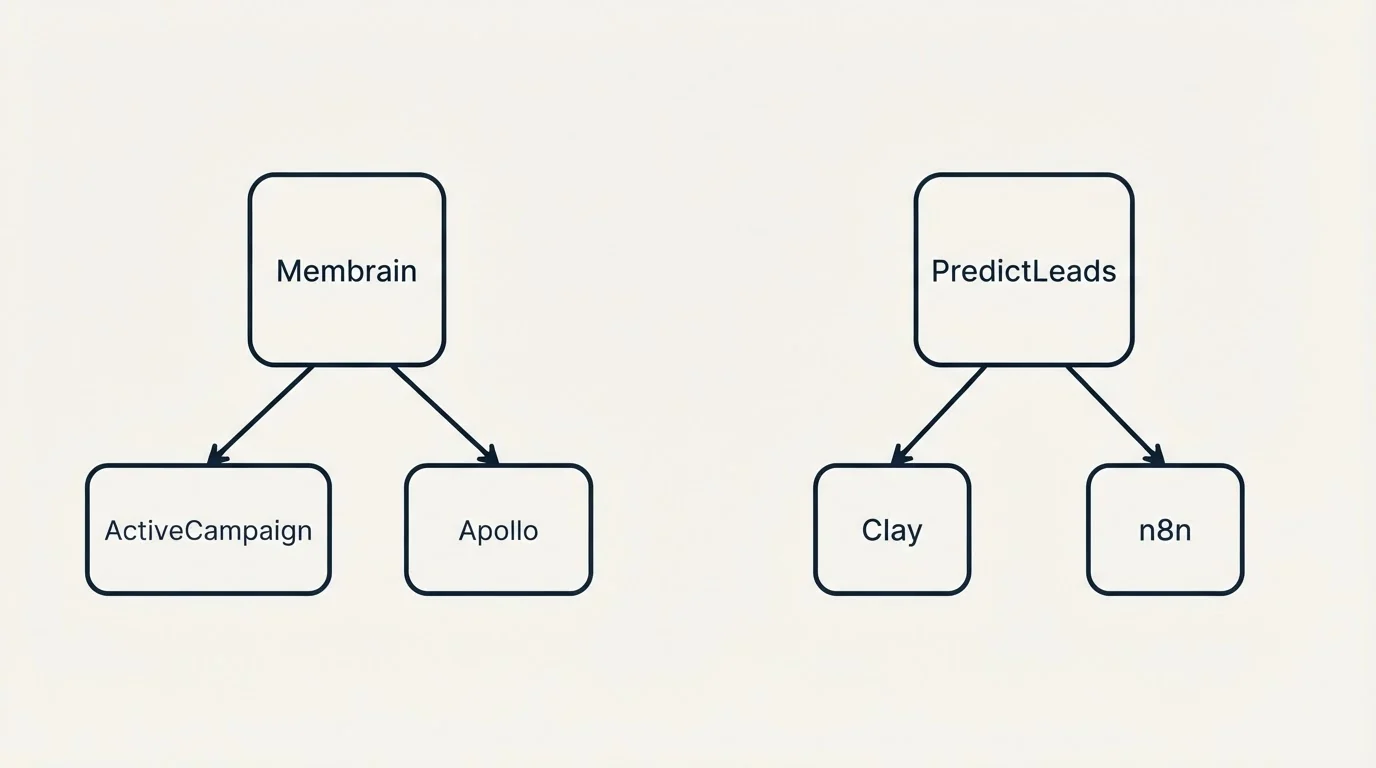 Integration schematic: Integration Ecosystem (Membrain, PredictLeads, ActiveCampaign, Clay)
