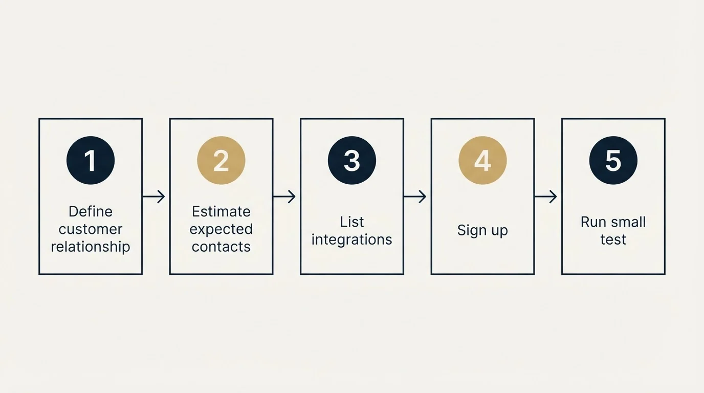 Step sequence: Getting Started Checklist (Define customer relationship, Estimate expected contacts, List integrations, Sign up)