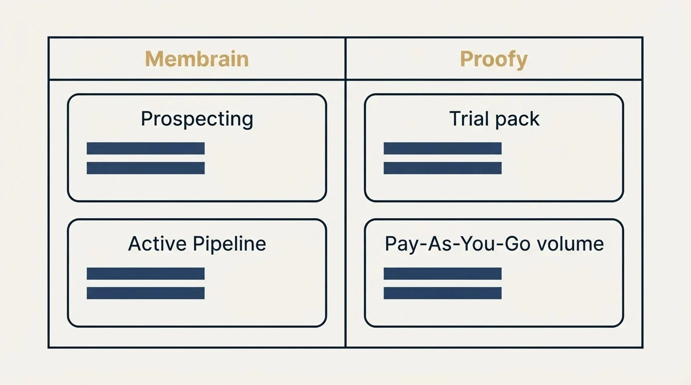 Pricing table: Pricing Comparison (Membrain, Proofy, Prospecting, Trial pack)