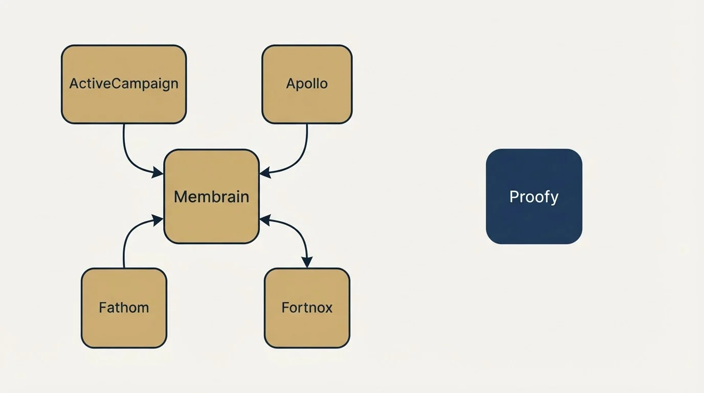 Integration flow: Integration Ecosystem (Membrain, Proofy, ActiveCampaign, Apollo)