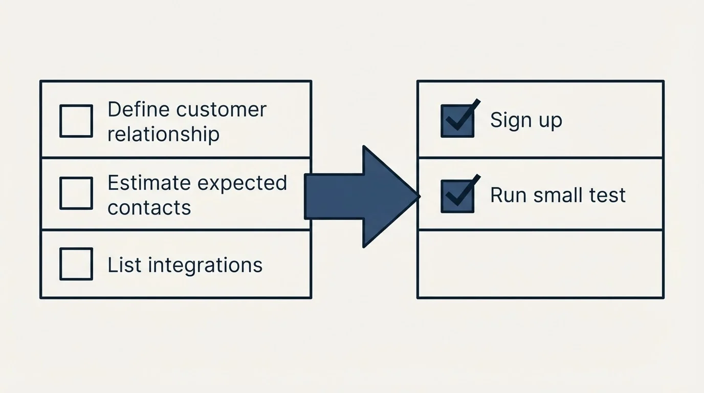 Before-and-after steps: Getting Started Checklist (Define customer relationship, Estimate expected contacts, List integrations, Sign up)