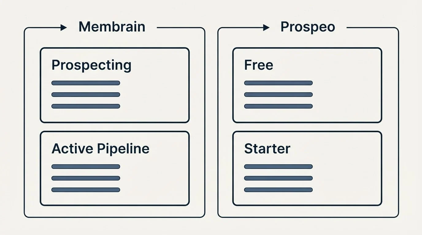 Pricing panels: Pricing Comparison (Membrain, Prospeo, Prospecting, Free)