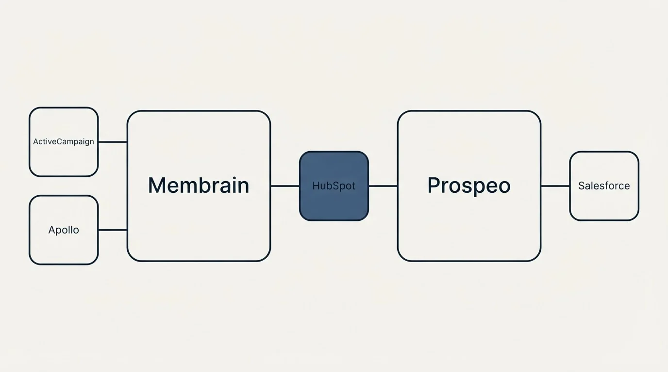 Integration flow: Integration Ecosystem (Membrain, Prospeo, HubSpot, ActiveCampaign)