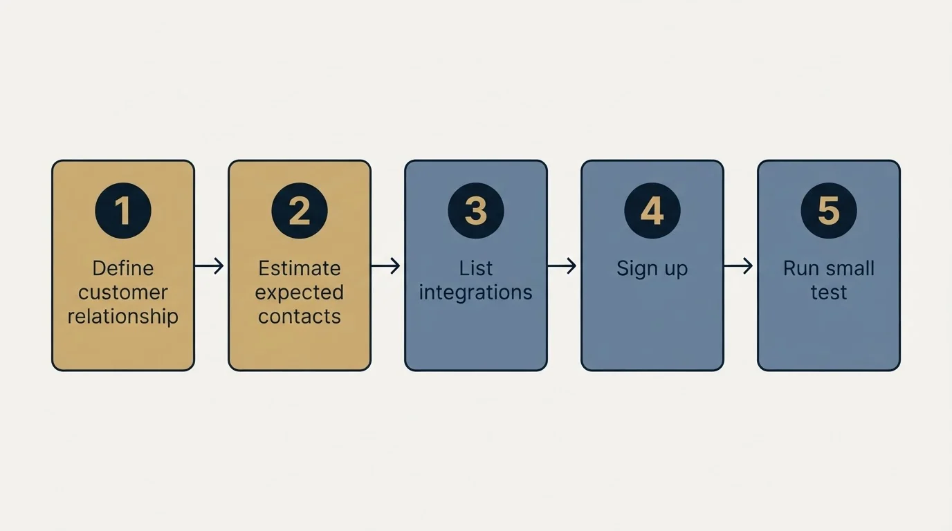 Step sequence: Getting Started Checklist (Define customer relationship, Estimate expected contacts, List integrations, Sign up)