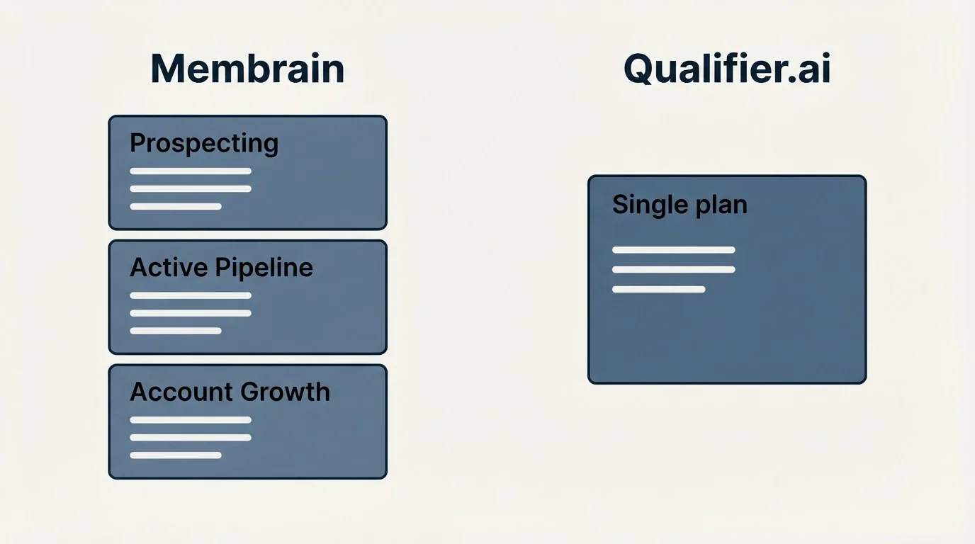 Pricing panels: Pricing Comparison (Membrain, Qualifier.ai, Prospecting, Single plan)