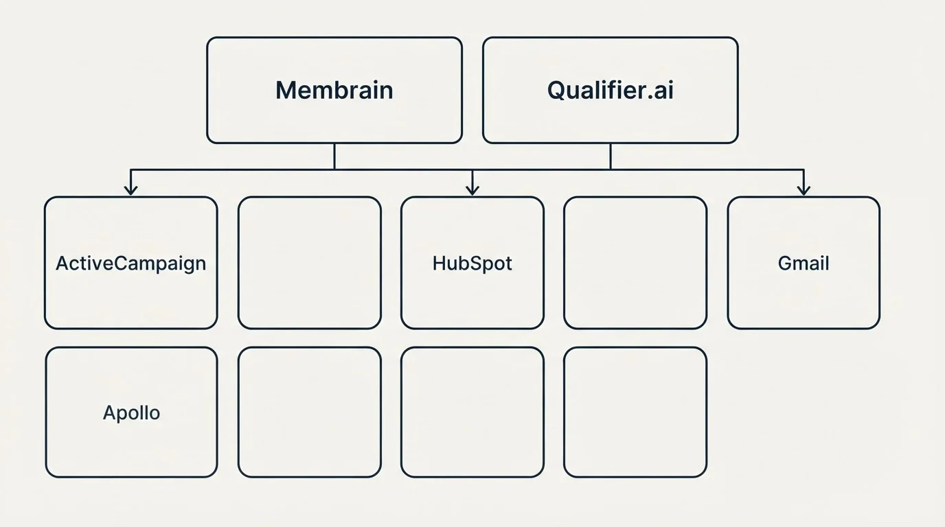 Integration grid: Integration Ecosystem (Membrain, Qualifier.ai, HubSpot, ActiveCampaign)