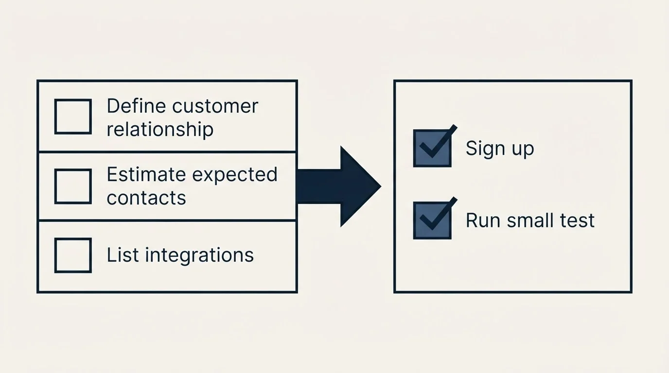 Before-and-after steps: Getting Started Checklist (Define customer relationship, Estimate expected contacts, List integrations, Sign up)