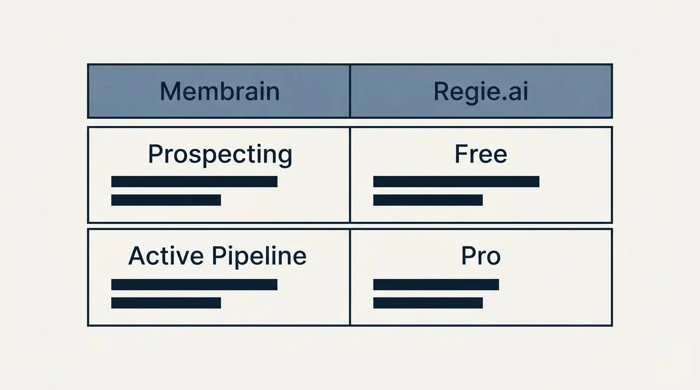 Pricing table: Pricing Comparison (Membrain, Regie.ai, Prospecting, Free)
