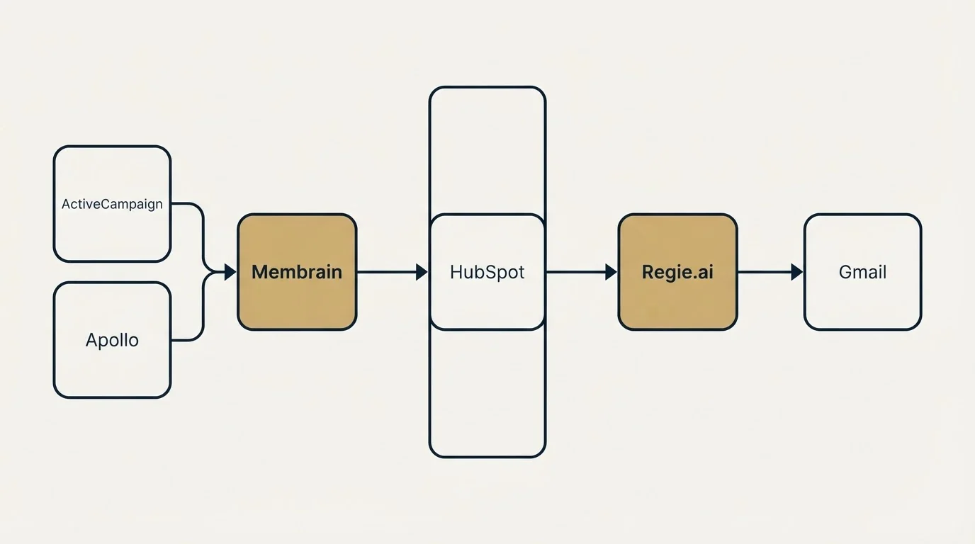 Integration flow: Integration Ecosystem (Membrain, Regie.ai, HubSpot, ActiveCampaign)