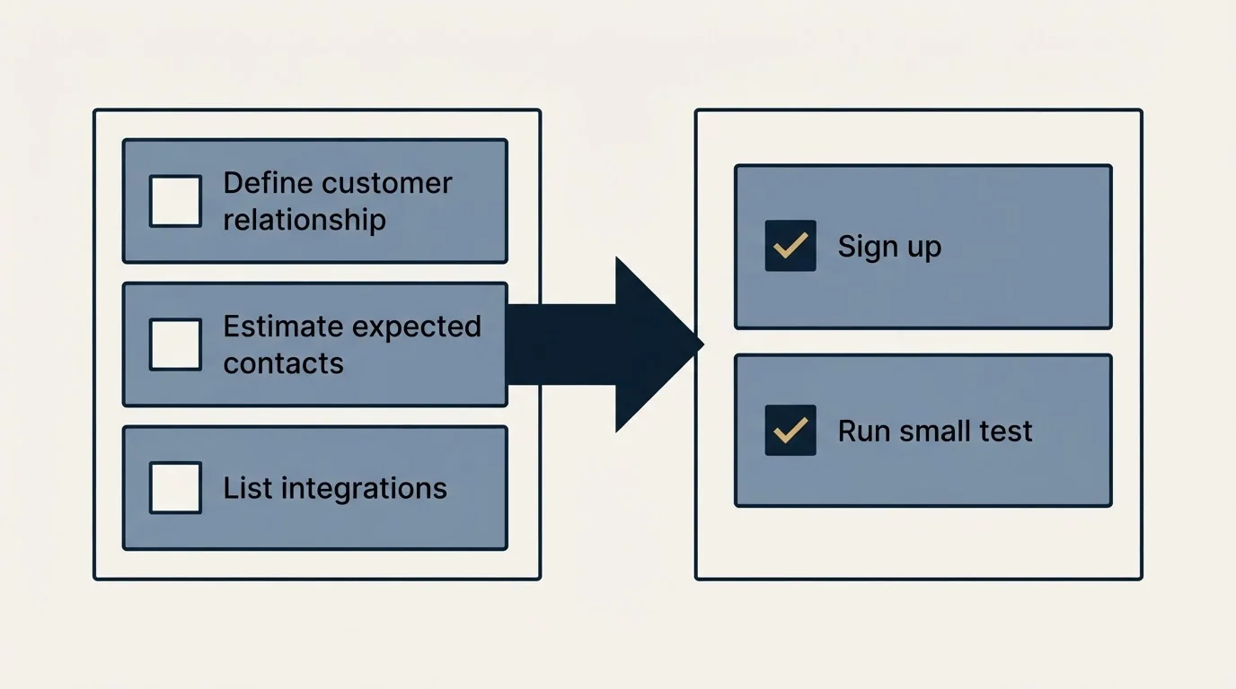 Before-and-after steps: Getting Started Checklist (Define customer relationship, Estimate expected contacts, List integrations, Sign up)
