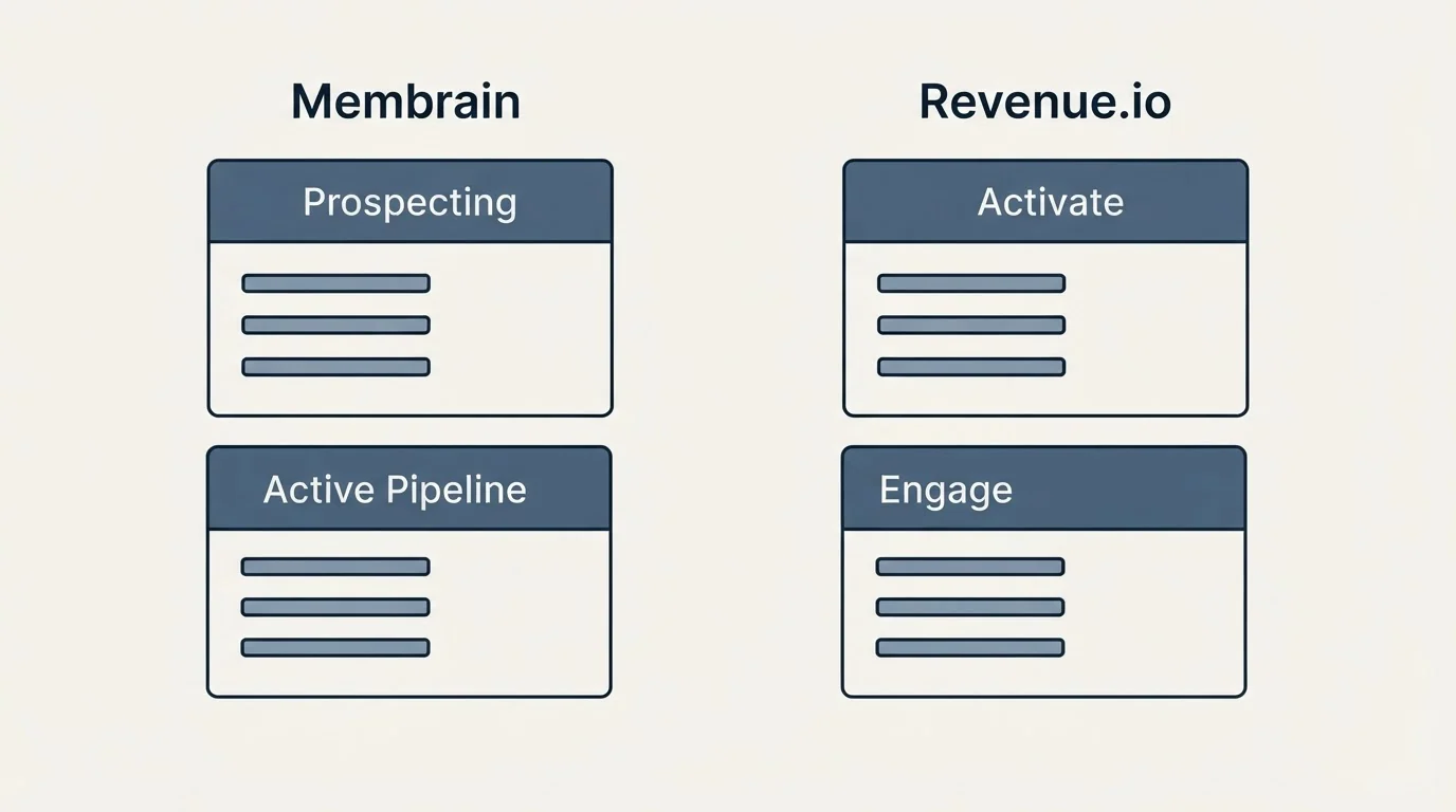 Pricing panels: Pricing Comparison (Membrain, Revenue.io, Prospecting, Activate)