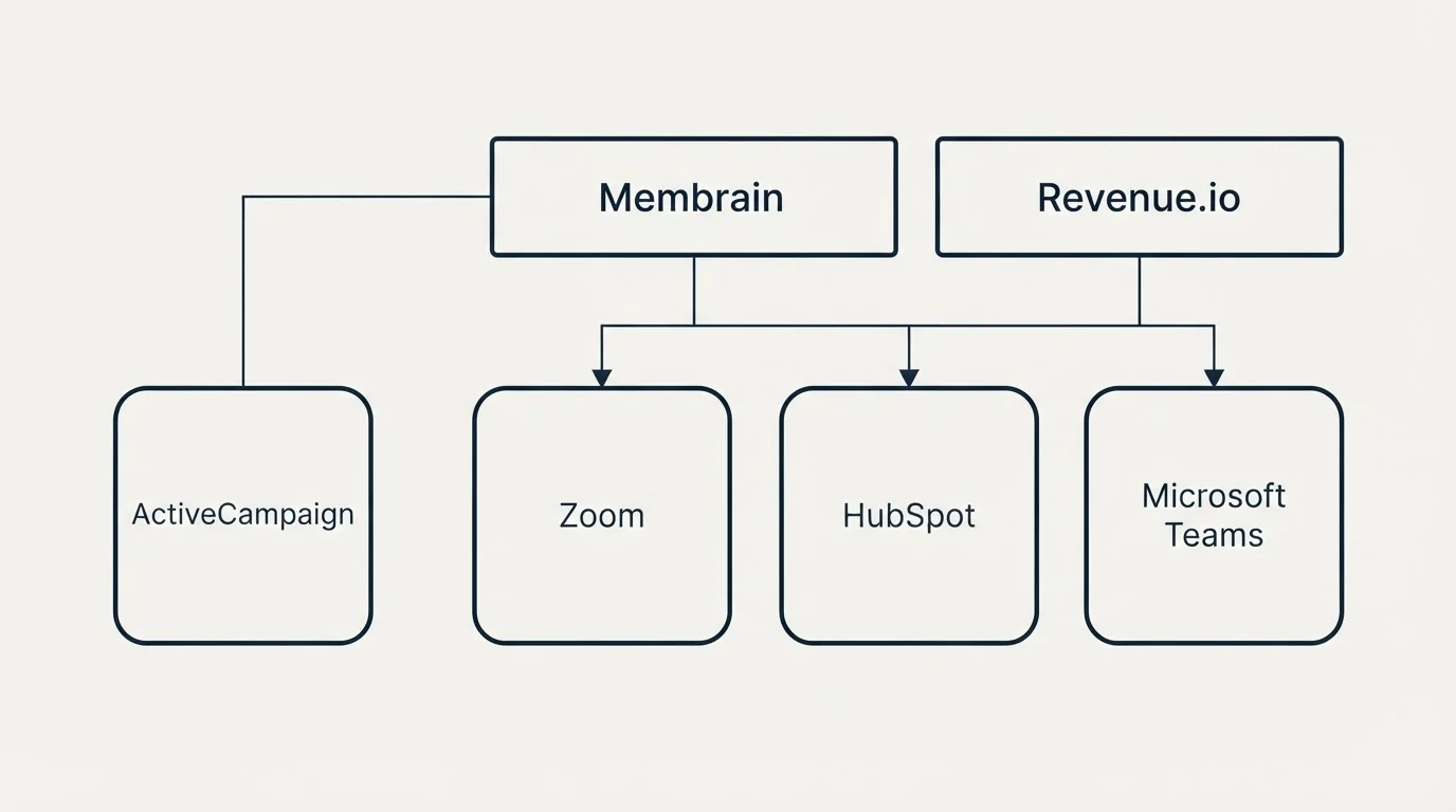 Integration grid: Integration Ecosystem (Membrain, Revenue.io, Zoom, HubSpot)