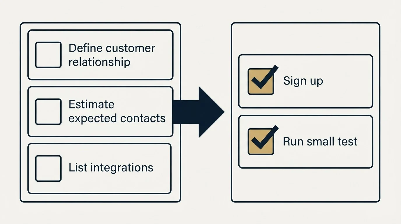 Before-and-after steps: Getting Started Checklist (Define customer relationship, Estimate expected contacts, List integrations, Sign up)
